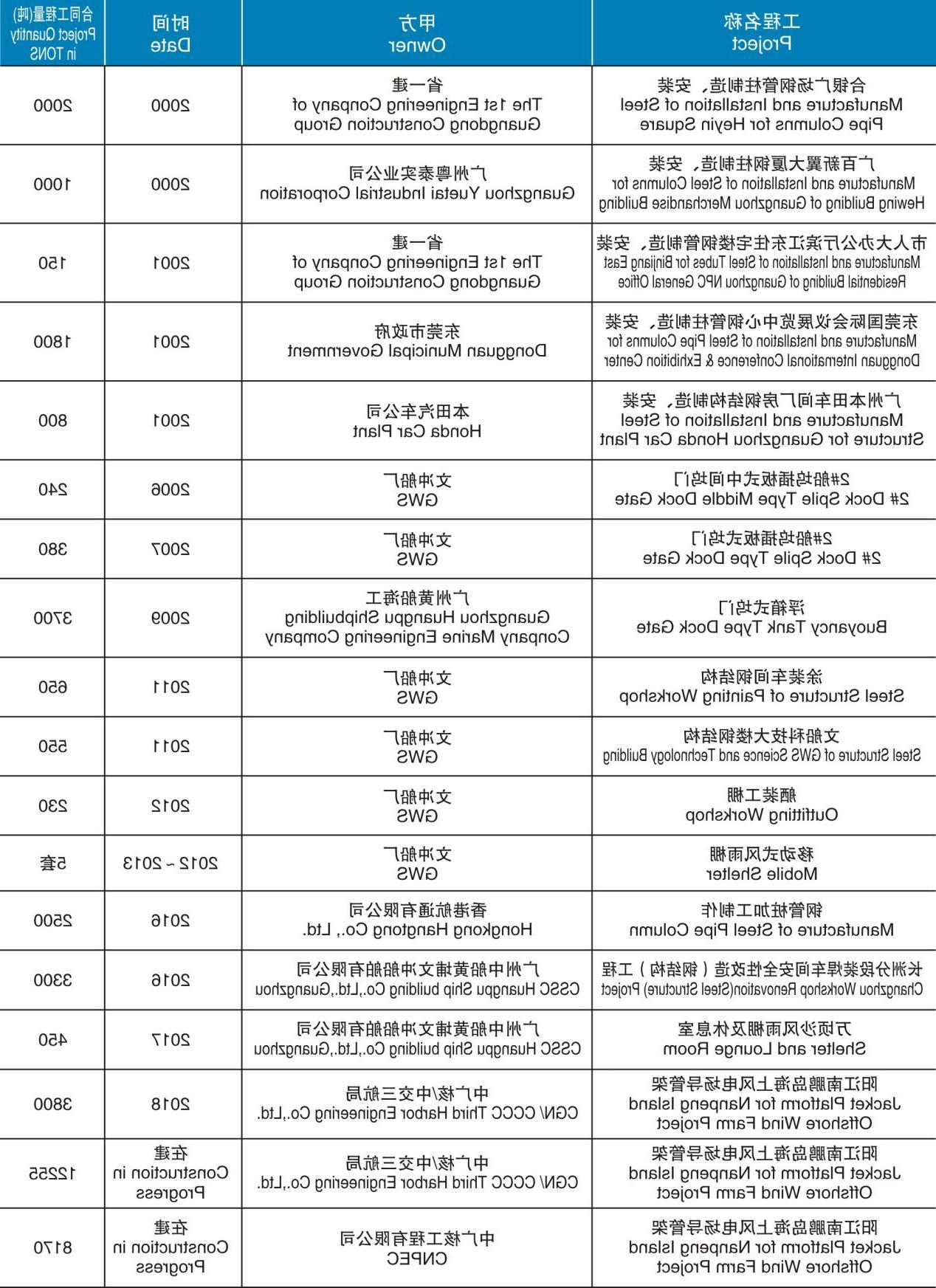 钢管柱和建筑结构制造、安装项目赌博网站（2000-在建）